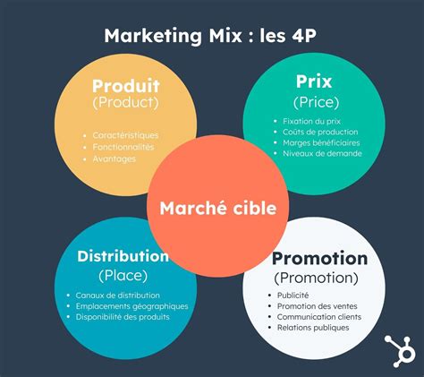 Marketing Management: Stratégie marketing, Communication et marketing, Plan marketing, Marketing mix expliquées simplement